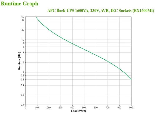 UPS APC Back-UPS 1600VA Tower 900W 6x C13 BX1600MI